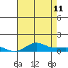 French Frigate Shoals tide chart for Tuesday, July 11, 2023