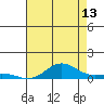 French Frigate Shoals tide chart for Thursday, July 13, 2023