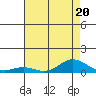 French Frigate Shoals tide chart for Thursday, July 20, 2023
