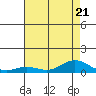 French Frigate Shoals tide chart for Friday, July 21, 2023