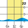 French Frigate Shoals tide chart for Saturday, July 22, 2023