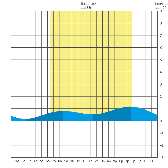 French Frigate Shoals tide chart for Sunday, July 23, 2023
