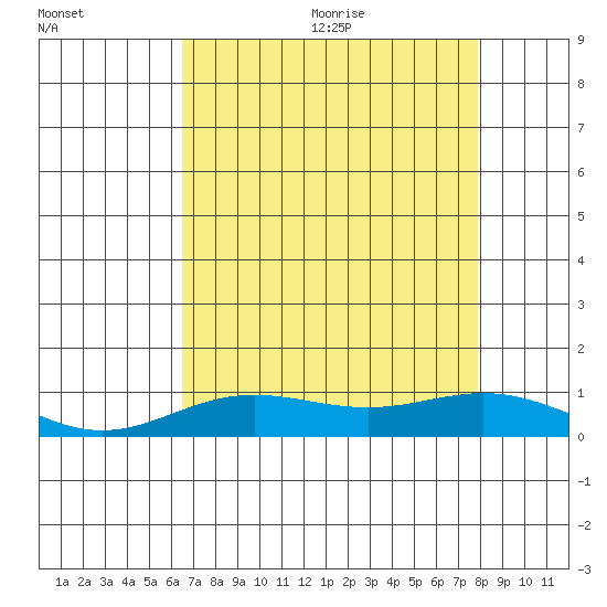 French Frigate Shoals tide chart for Monday, July 24, 2023