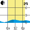 French Frigate Shoals tide chart for Tuesday, July 25, 2023