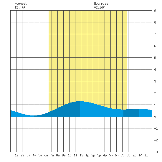 French Frigate Shoals tide chart for Wednesday, July 26, 2023