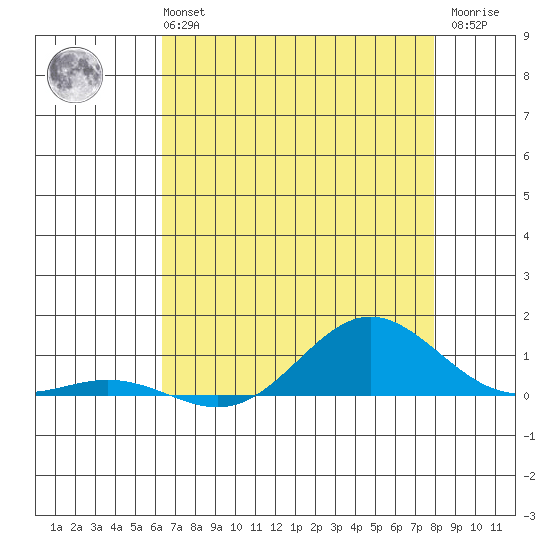 French Frigate Shoals tide chart for Monday, July 3, 2023