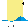 French Frigate Shoals tide chart for Tuesday, July 4, 2023