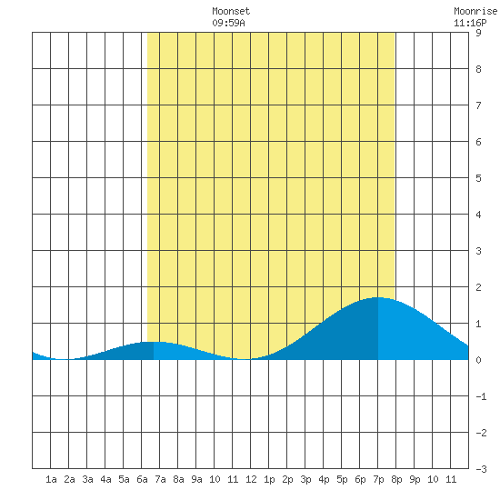 French Frigate Shoals tide chart for Thursday, July 6, 2023