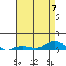 French Frigate Shoals tide chart for Friday, July 7, 2023