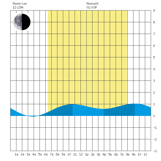 French Frigate Shoals tide chart for Sunday, July 9, 2023