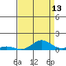 French Frigate Shoals tide chart for Sunday, August 13, 2023