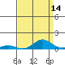 French Frigate Shoals tide chart for Monday, August 14, 2023