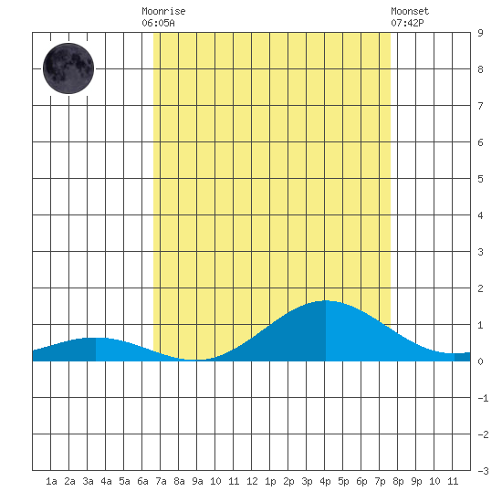 French Frigate Shoals tide chart for Tuesday, August 15, 2023