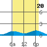 French Frigate Shoals tide chart for Sunday, August 20, 2023