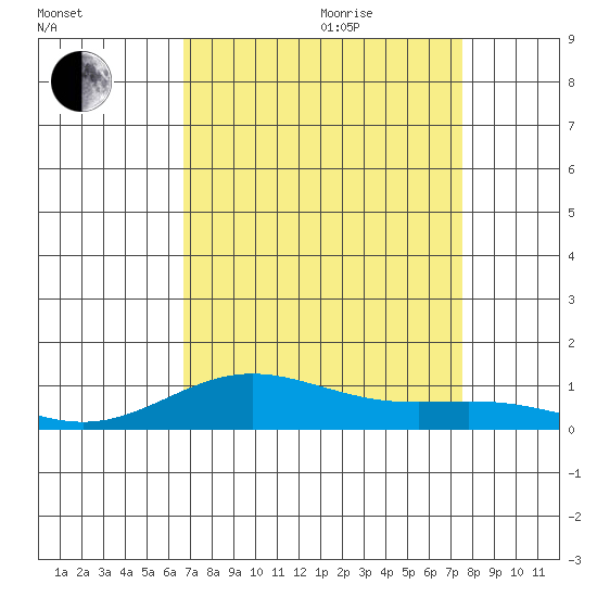 French Frigate Shoals tide chart for Wednesday, August 23, 2023
