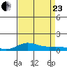 French Frigate Shoals tide chart for Wednesday, August 23, 2023