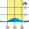 French Frigate Shoals tide chart for Friday, August 25, 2023