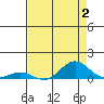 French Frigate Shoals tide chart for Wednesday, August 2, 2023