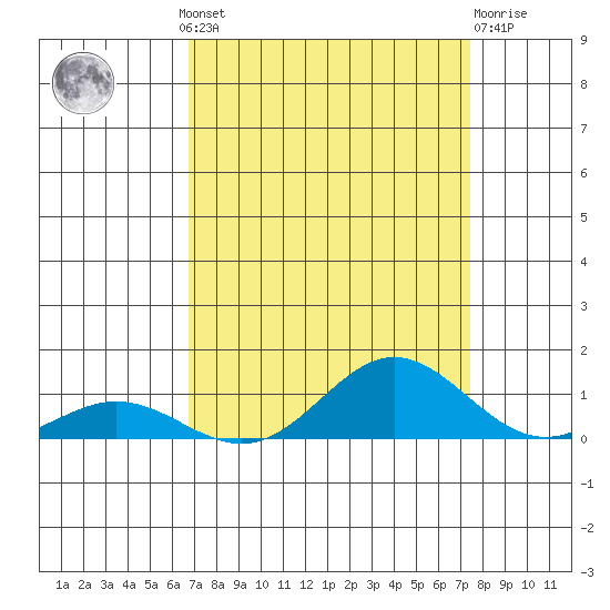 French Frigate Shoals tide chart for Wednesday, August 30, 2023