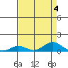 French Frigate Shoals tide chart for Friday, August 4, 2023