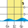 French Frigate Shoals tide chart for Saturday, August 5, 2023