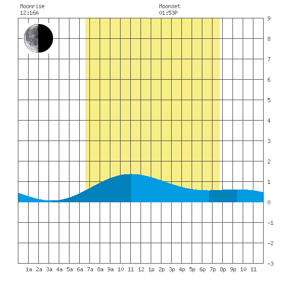 French Frigate Shoals tide chart for Tuesday, August 8, 2023