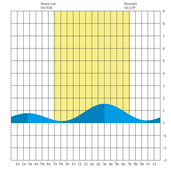 French Frigate Shoals tide chart for Tuesday, September 12, 2023