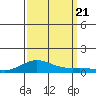 French Frigate Shoals tide chart for Thursday, September 21, 2023