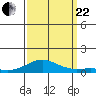 French Frigate Shoals tide chart for Friday, September 22, 2023