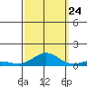 French Frigate Shoals tide chart for Sunday, September 24, 2023
