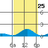 French Frigate Shoals tide chart for Monday, September 25, 2023
