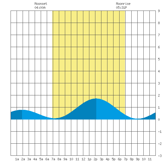 French Frigate Shoals tide chart for Tuesday, September 26, 2023