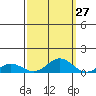 French Frigate Shoals tide chart for Wednesday, September 27, 2023