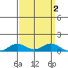 French Frigate Shoals tide chart for Saturday, September 2, 2023