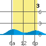 French Frigate Shoals tide chart for Sunday, September 3, 2023