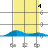 French Frigate Shoals tide chart for Monday, September 4, 2023