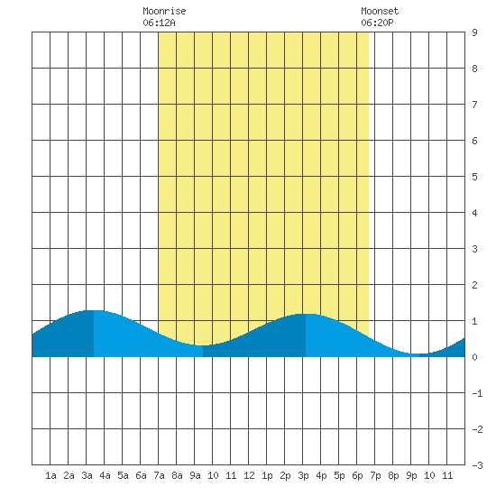 French Frigate Shoals tide chart for Friday, October 13, 2023