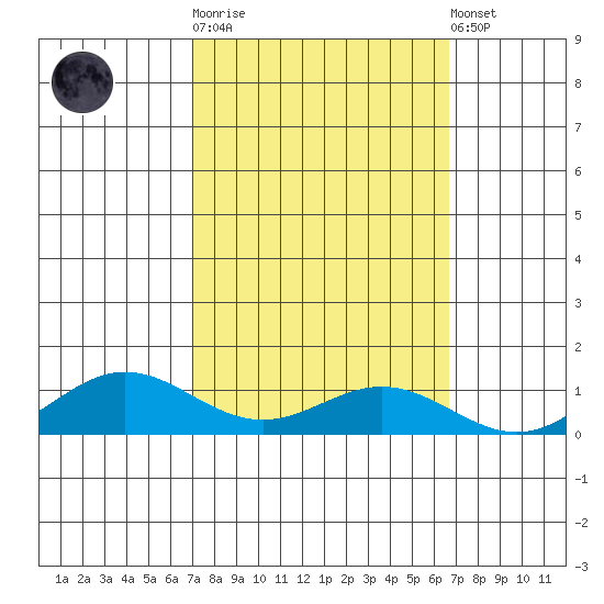 French Frigate Shoals tide chart for Saturday, October 14, 2023
