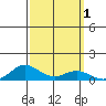 French Frigate Shoals tide chart for Sunday, October 1, 2023