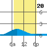 French Frigate Shoals tide chart for Friday, October 20, 2023