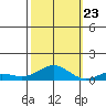 French Frigate Shoals tide chart for Monday, October 23, 2023