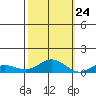 French Frigate Shoals tide chart for Tuesday, October 24, 2023