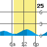 French Frigate Shoals tide chart for Wednesday, October 25, 2023