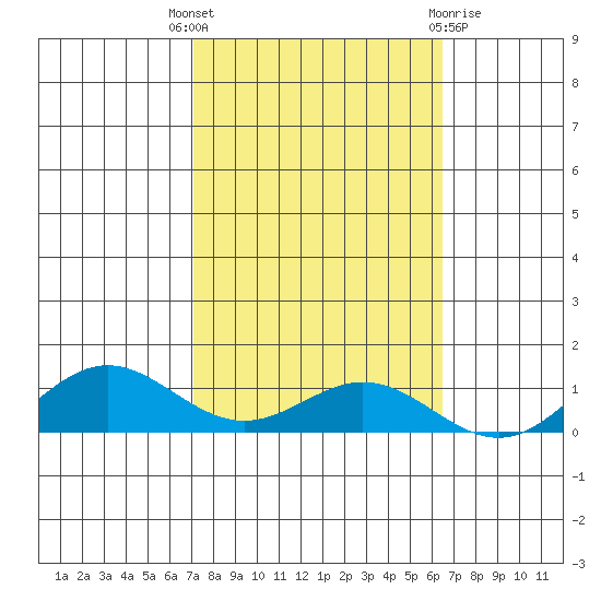 French Frigate Shoals tide chart for Friday, October 27, 2023