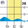French Frigate Shoals tide chart for Saturday, October 28, 2023
