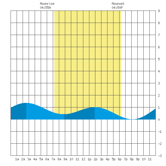 French Frigate Shoals tide chart for Friday, November 10, 2023