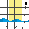 French Frigate Shoals tide chart for Friday, November 10, 2023