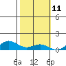 French Frigate Shoals tide chart for Saturday, November 11, 2023