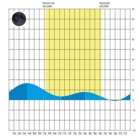 French Frigate Shoals tide chart for Sunday, November 12, 2023