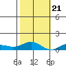 French Frigate Shoals tide chart for Tuesday, November 21, 2023